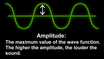 Amplitude: The maximum value of the wave function. The higher the amplitude, the louder the sound.
