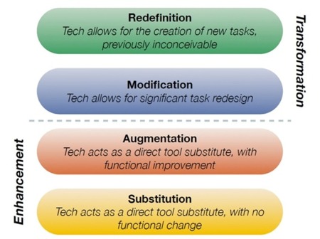 SAMR Model
