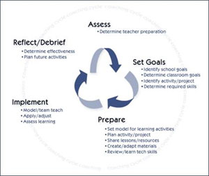 Coaching Cycle