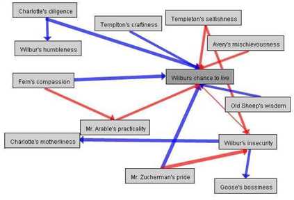 Charlotte's Web Causal Map
