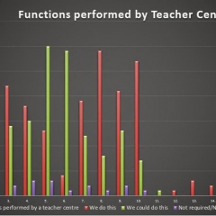 Day analysis of current functions